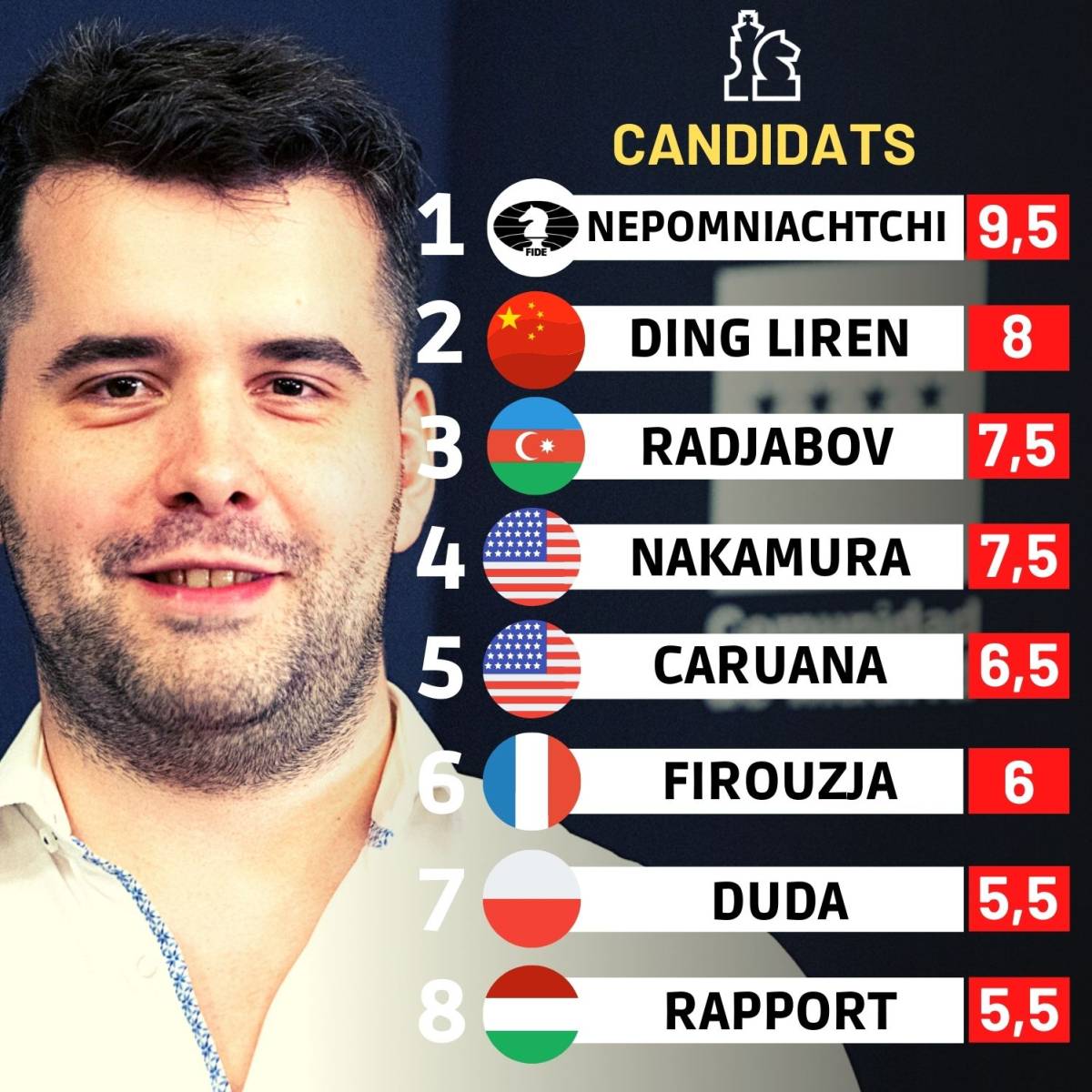 Tarjei J. Svensen on Twitter: Nepomniachtchi is one of few players with a  plus score against Carlsen, but two of his wins came in 2002 and 2003, one  in 2011 and 2017.